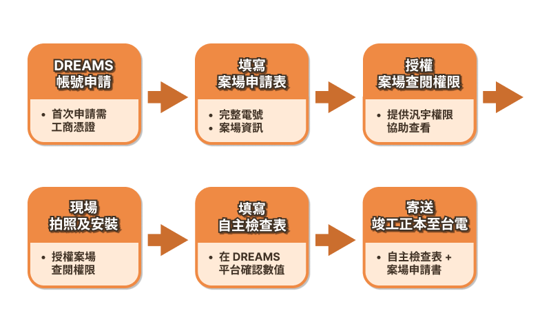 台電 DREAMS 申裝流程