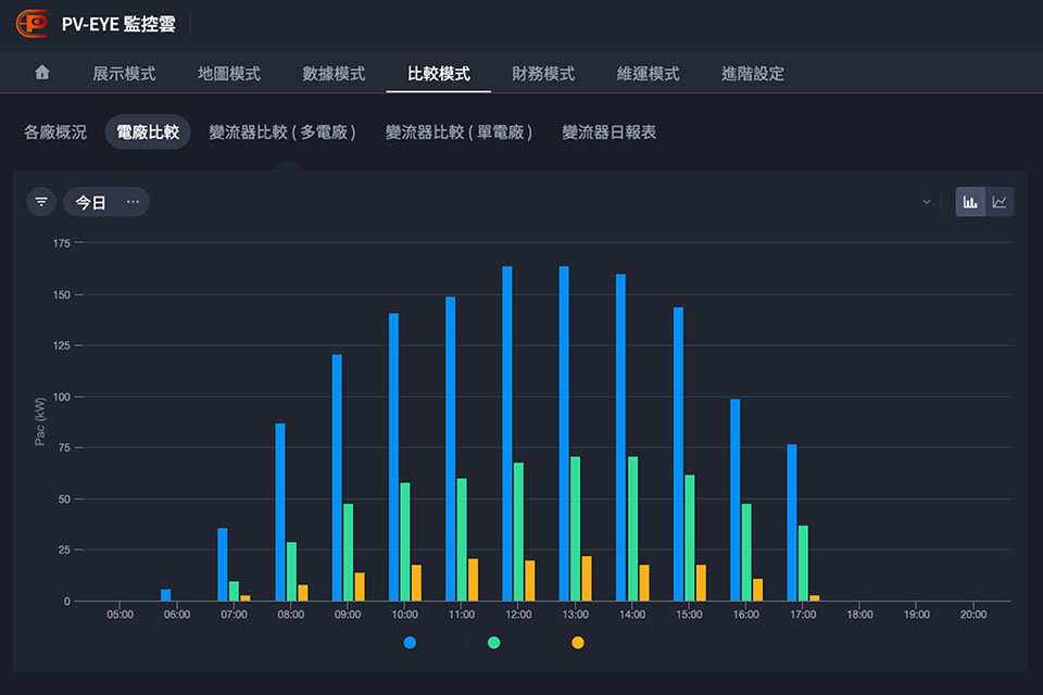 數據分析報告，深入了解太陽能系統效能。